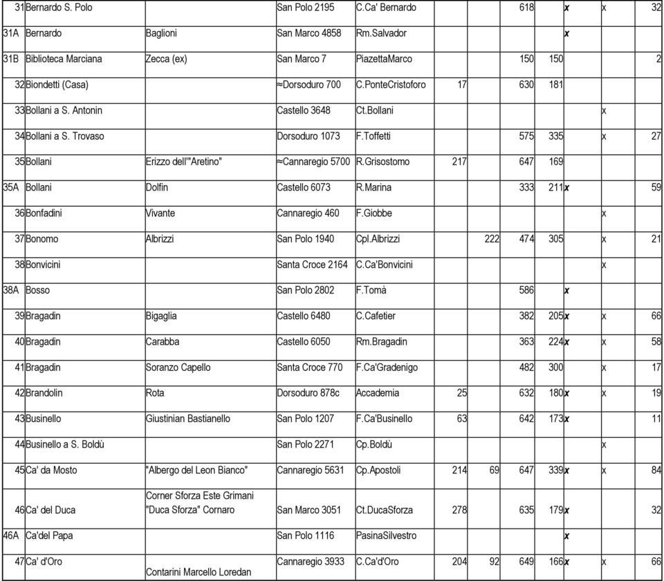 Bollani x 34Bollani a S. Trovaso Dorsoduro 1073 F.Toffetti 575 335 x 27 35Bollani Erizzo dell'"aretino" Cannaregio 5700 R.Grisostomo 217 647 169 35A Bollani Dolfin Castello 6073 R.
