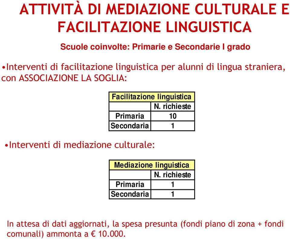 linguistica N. richieste Primaria 10 Secondaria 1 Interventi di mediazione culturale: Mediazione linguistica N.