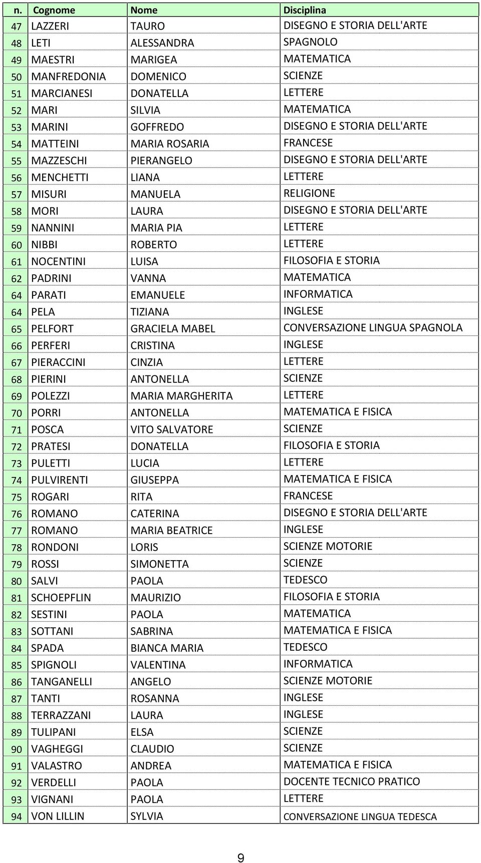 ANGELO ROSANNA LAURA ELSA CLAUDIO ANDREA PAOLA PAOLA SYLVIA DISEGNO E STORIA DELL'ARTE SPAGNOLO MATEMATICA SCIENZE LETTERE MATEMATICA DISEGNO E STORIA DELL'ARTE FRANCESE DISEGNO E STORIA DELL'ARTE