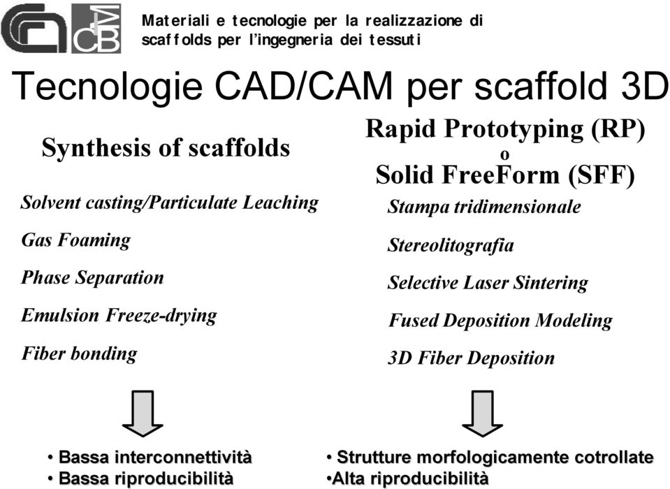 Rapid Prototyping (RP) o Solid FreeForm (SFF) Stampa tridimensionale Stereolitografia Selective Laser Sintering Fused