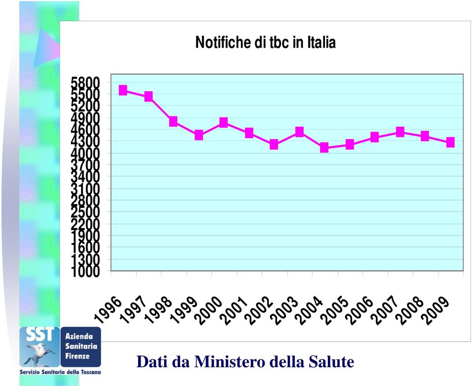 in Italia 1996 1997 1998 1999 2000 2001 2002 2003