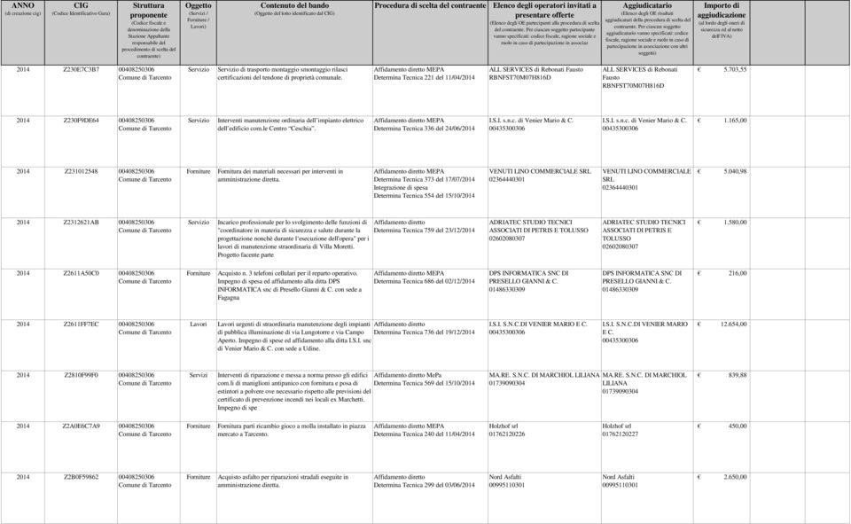 703,55 2014 Z230F9DE64 00408250306 Interventi manutenzione ordinaria dell impianto elettrico dell edificio com.le Centro Ceschia. MEPA Determina Tecnica 336 del 24/06/2014 I.S.I. s.n.c. di Venier Mario & C.