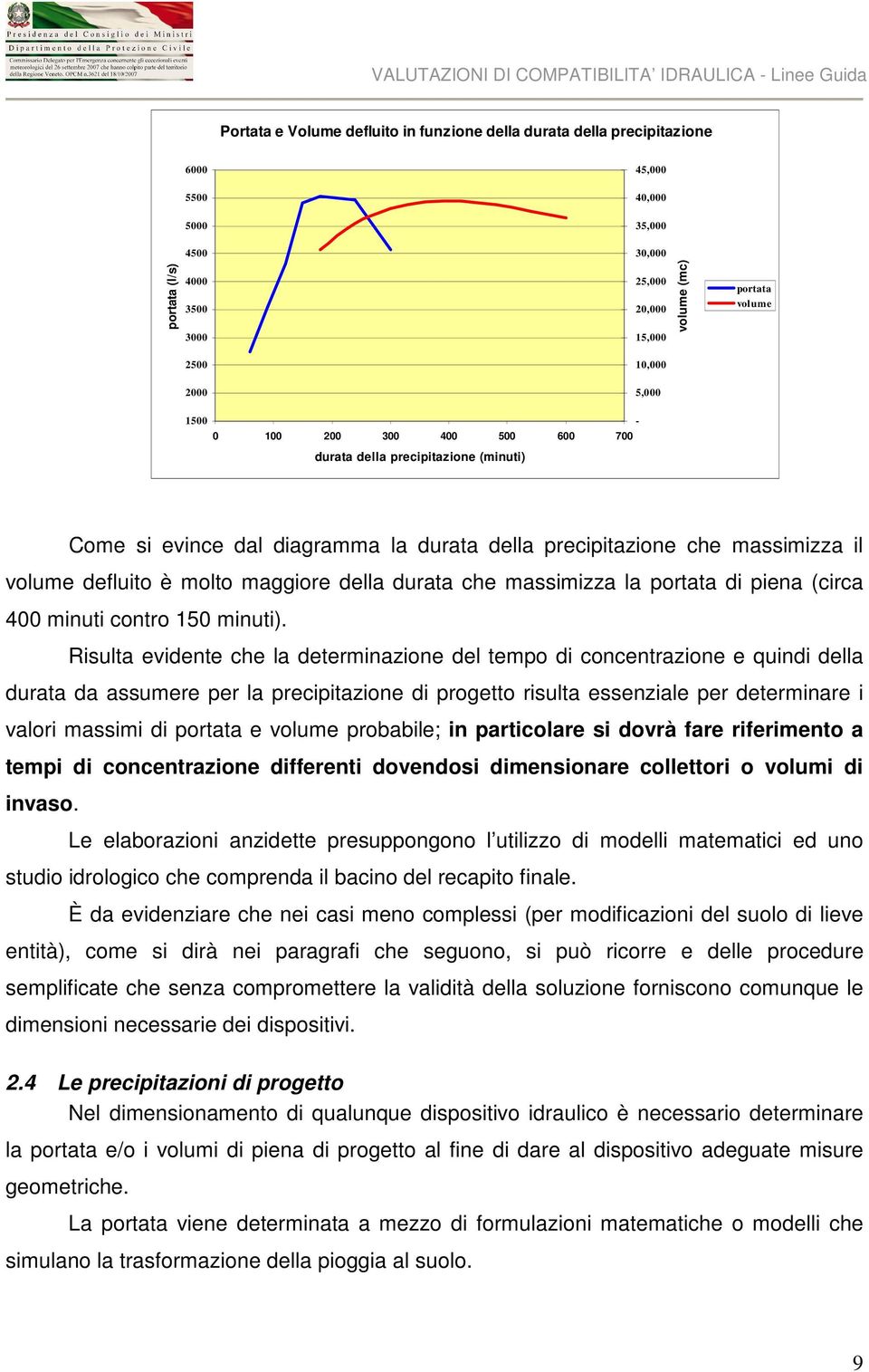 maggiore della durata che massimizza la portata di piena (circa 400 minuti contro 150 minuti).