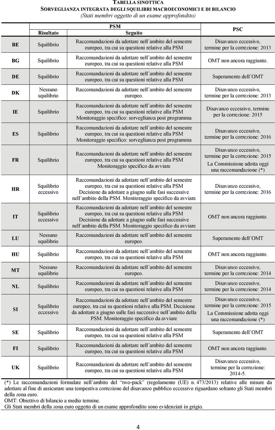 Disavanzo eccessivo, termine per la correzione: 2013 IE Monitoraggio specifico: sorveglianza post programma Disavanzo eccessivo, termine per la correzione: 2015 ES Monitoraggio specifico: