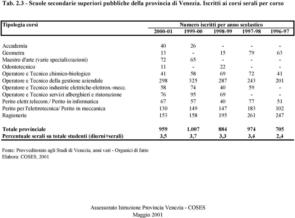 specializzazioni) 72 65 - - - Odontotecnico 11-22 - - Operatore e Tecnico chimico-biologico 41 58 69 72 41 Operatore e Tecnico della gestione aziendale 298 325 287 243 201 Operatore e Tecnico