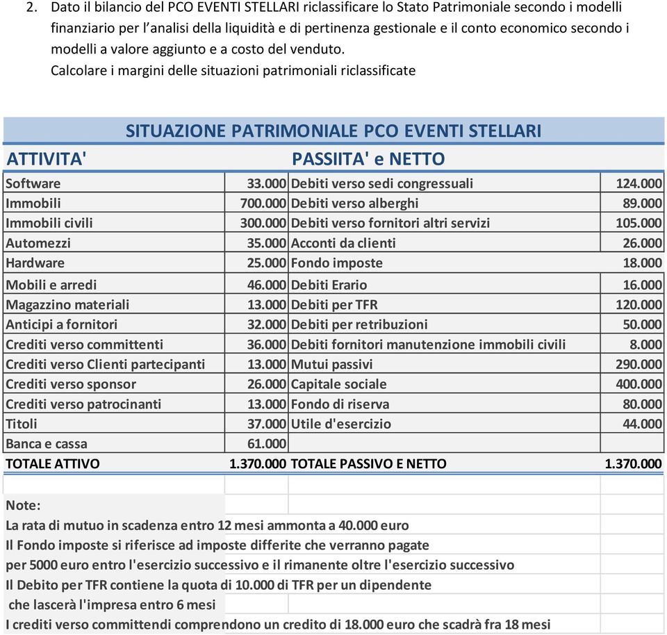 000 Debiti verso sedi congressuali 124.000 Immobili 700.000 Debiti verso alberghi 89.000 Immobili civili 300.000 Debiti verso fornitori altri servizi 105.000 Automezzi 35.000 Acconti da clienti 26.