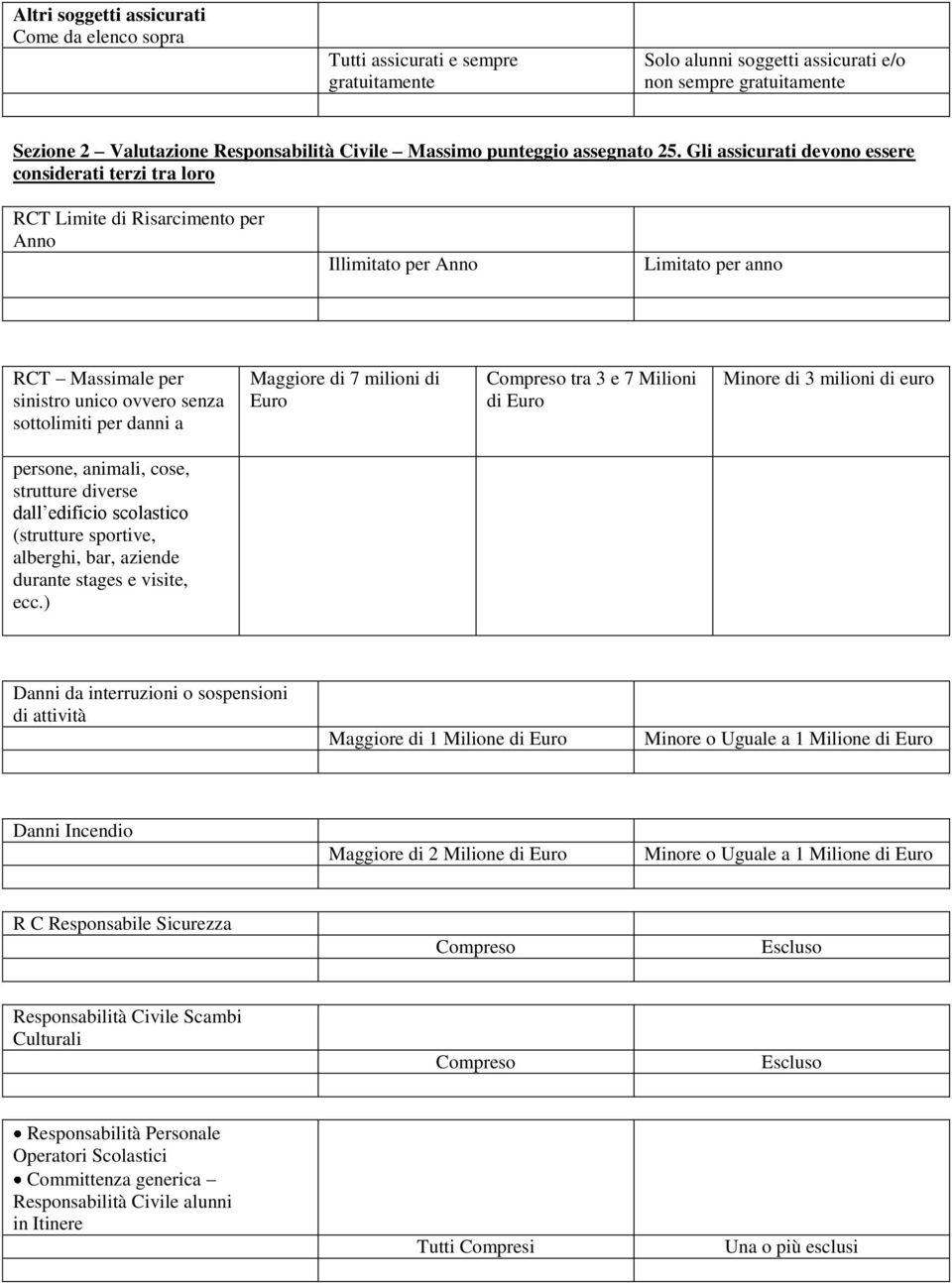 Gli assicurati devono essere considerati terzi tra loro RCT Limite di Risarcimento per Anno Illimitato per Anno Limitato per anno RCT Massimale per sinistro unico ovvero senza sottolimiti per danni a