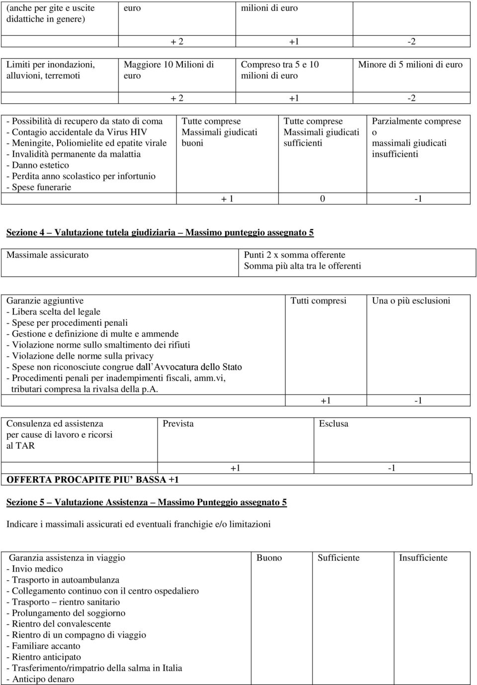 per infortunio - Spese funerarie buoni sufficienti Parzialmente comprese o massimali giudicati insufficienti + 1 0-1 Sezione 4 Valutazione tutela giudiziaria Massimo punteggio assegnato 5 Massimale