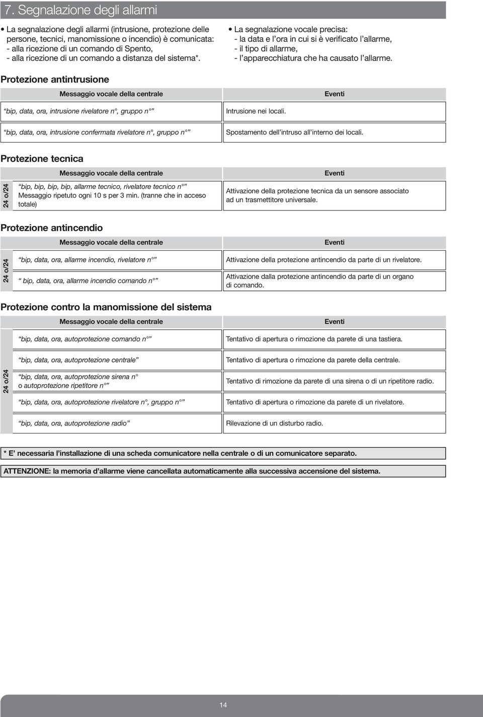 Protezione antintrusione Messaggio vocale della centrale bi, data, ora, intrusione rivelatore n, gruo n La segnalazione vocale recisa: - la data e l ora in cui si è verificato l allarme, - il tio di