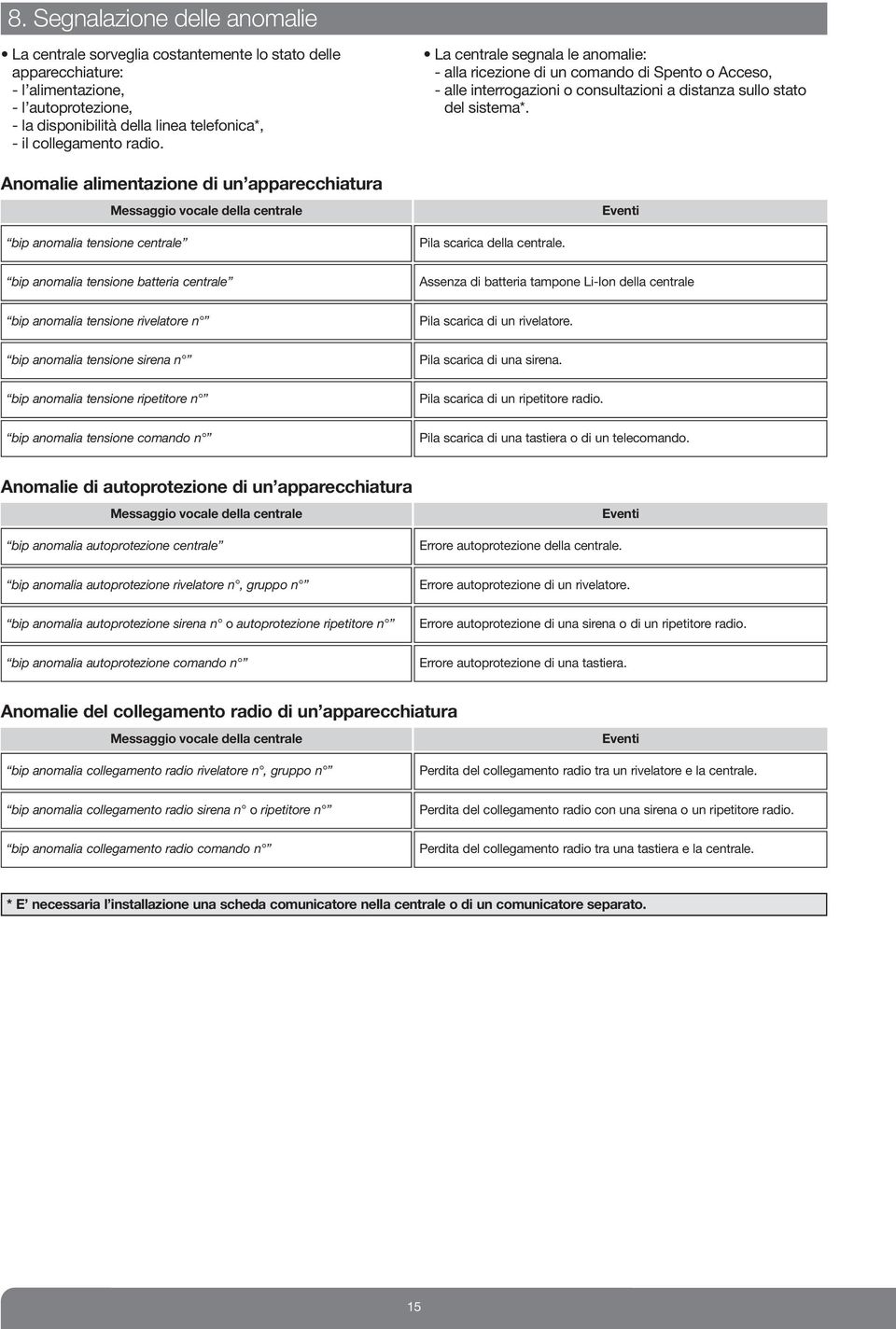 Anomalie alimentazione di un aarecchiatura bi anomalia tensione centrale Messaggio vocale della centrale La centrale segnala le anomalie: - alla ricezione di un comando di Sento o Acceso, - alle