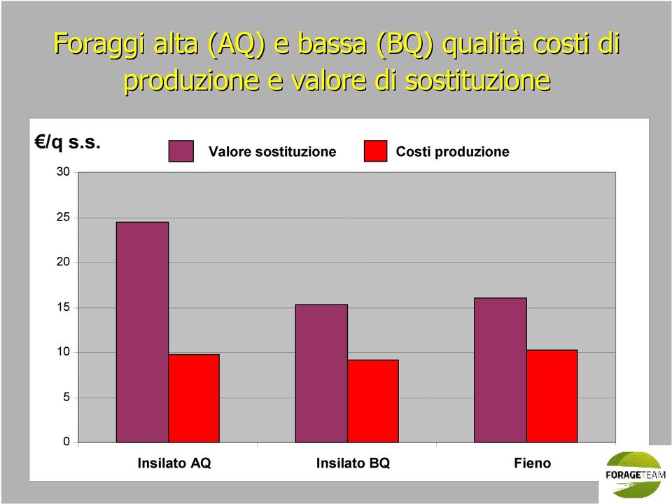 s. 30 Valore sostituzione Costi produzione