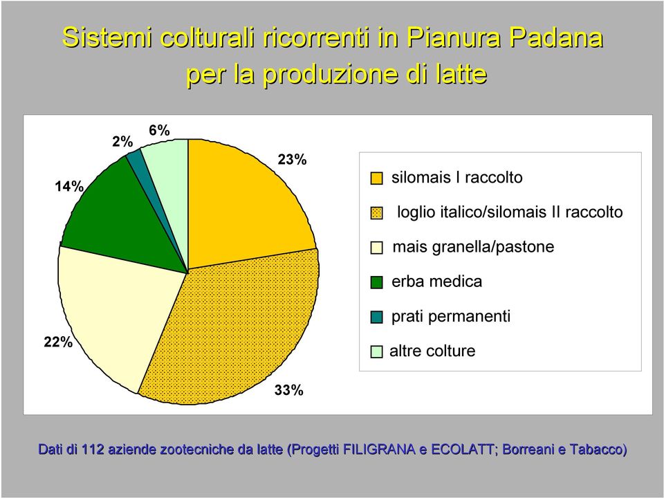 granella/pastone erba medica prati permanenti 22% altre colture 33% Dati di