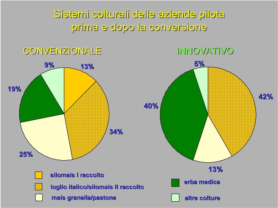 42% 34% 25% silomais I raccolto loglio italico/silomais