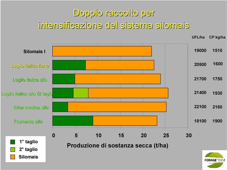 italico silo (2 tagli) 21400 1930 Erba medica silo 22100 2160 Frumento silo 18100