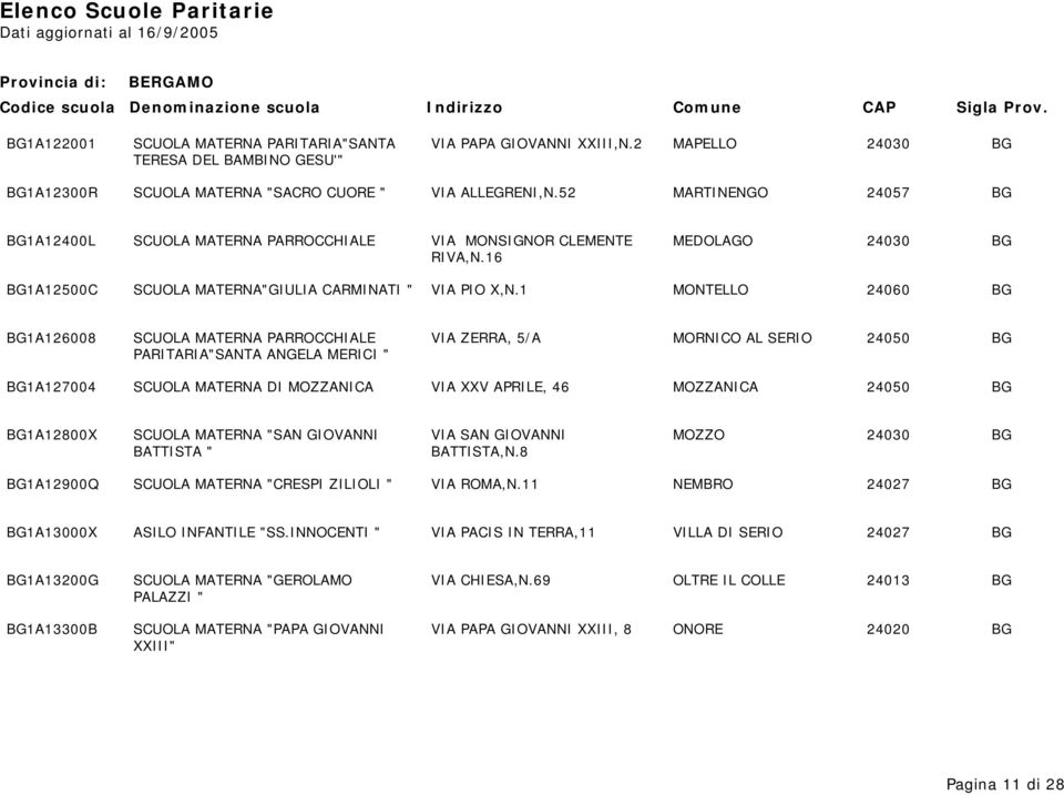 1 MONTELLO 24060 BG BG1A126008 SCUOLA MATERNA PARROCCHIALE VIA ZERRA, 5/A MORNICO AL SERIO 24050 BG PARITARIA"SANTA ANGELA MERICI " BG1A127004 SCUOLA MATERNA DI MOZZANICA VIA XXV APRILE, 46 MOZZANICA