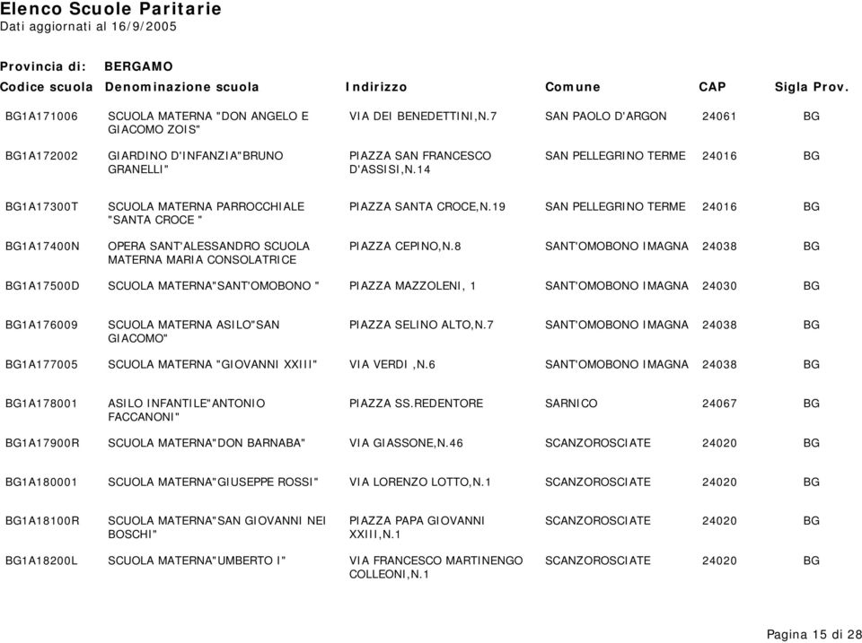 14 BG1A17300T SCUOLA MATERNA PARROCCHIALE PIAZZA SANTA CROCE,N.19 SAN PELLEGRINO TERME 24016 BG "SANTA CROCE " BG1A17400N OPERA SANT'ALESSANDRO SCUOLA PIAZZA CEPINO,N.