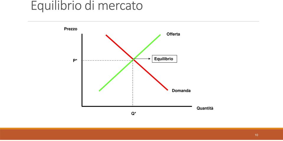 P* Equilibrio Domanda