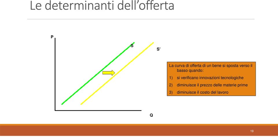 verificano innovazioni tecnologiche 2) diminuisce il