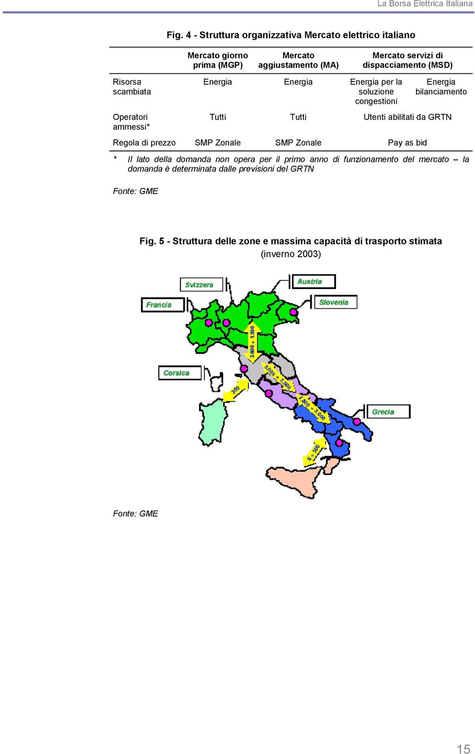 Risorsa scambiata Operatori ammessi* Energia Energia Energia per la soluzione congestioni Energia bilanciamento Tutti Tutti Utenti abilitati da GRTN Regola