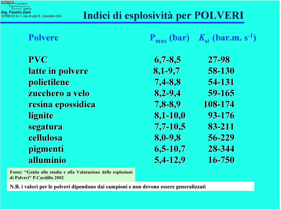 s -1 ) PVC 6,7-8,5 27-98 latte in polvere 8,1-9,7 58-130 polietilene 7,4-8,8 54-131 zucchero a velo 8,2-9,4 59-165 resina