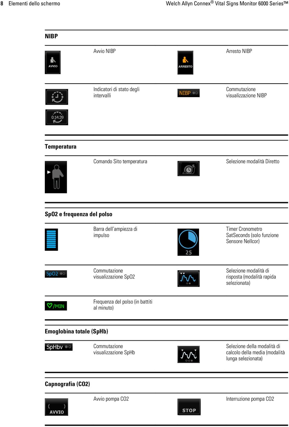 Sensore Nellcor) Commutazione visualizzazione SpO2 Selezione modalità di risposta (modalità rapida selezionata) Frequenza del polso (in battiti al minuto) Emoglobina