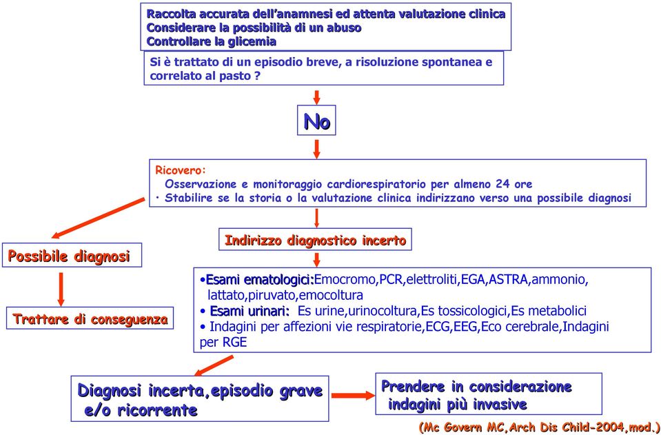 No Ricovero: Osservazione e monitoraggio cardiorespiratorio per almeno 24 ore Stabilire se la storia o la valutazione clinica indirizzano verso una possibile diagnosi Possibile diagnosi Trattare di