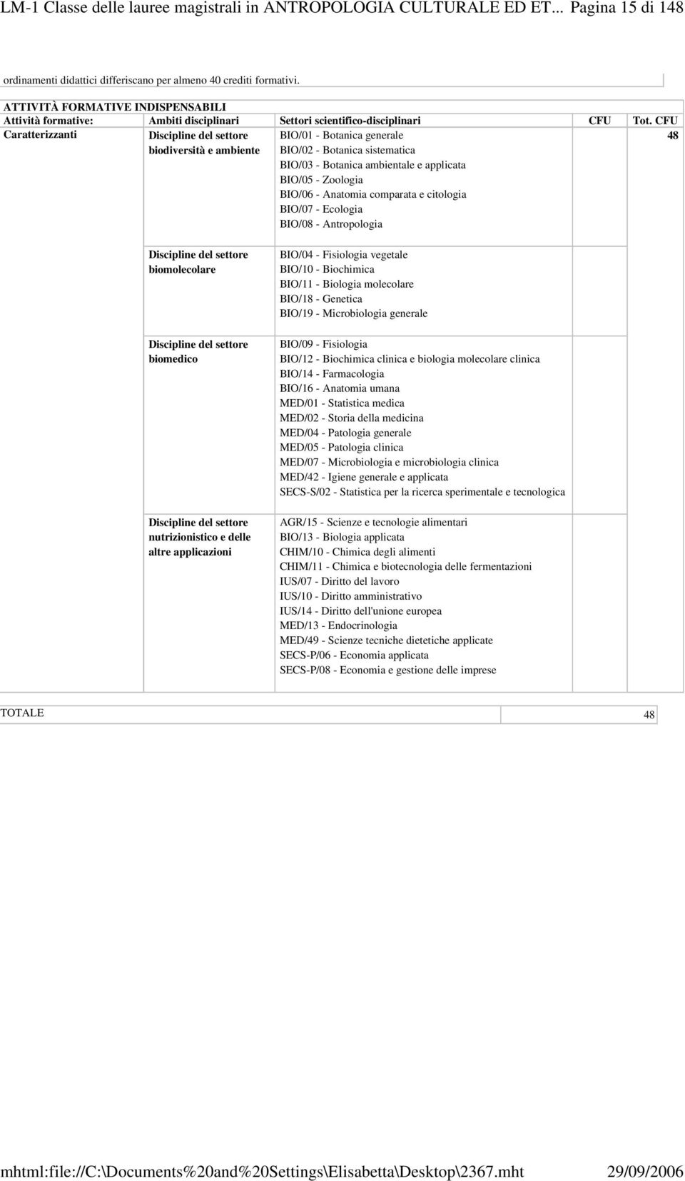 comparata e citologia BIO/07 - Ecologia BIO/08 - Antropologia Discipline del settore biomolecolare Discipline del settore biomedico Discipline del settore nutrizionistico e delle altre applicazioni