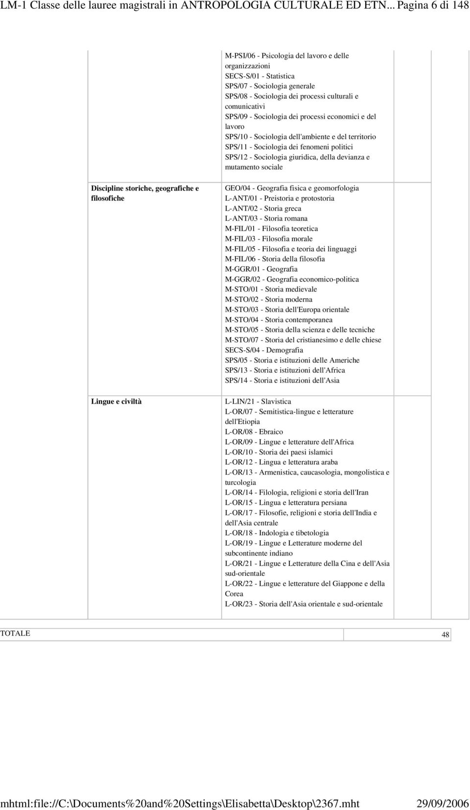 Sociologia dei processi economici e del lavoro SPS/10 - Sociologia dell'ambiente e del territorio SPS/11 - Sociologia dei fenomeni politici SPS/12 - Sociologia giuridica, della devianza e mutamento