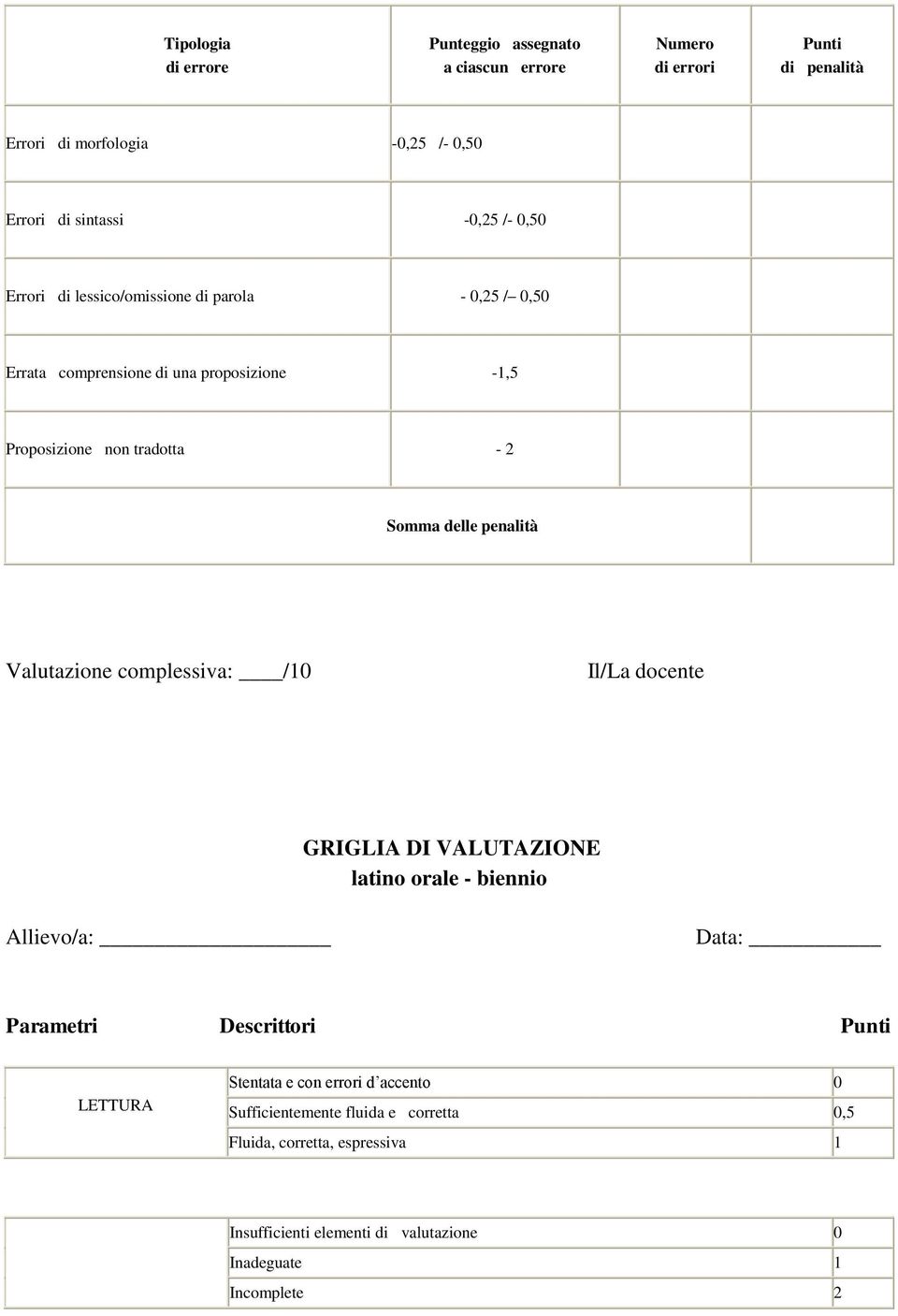 Valutazione complessiva: /10 Il/La docente GRIGLIA DI VALUTAZIONE latino orale - biennio Allievo/a: Data: Parametri Descrittori Punti LETTURA Stentata e