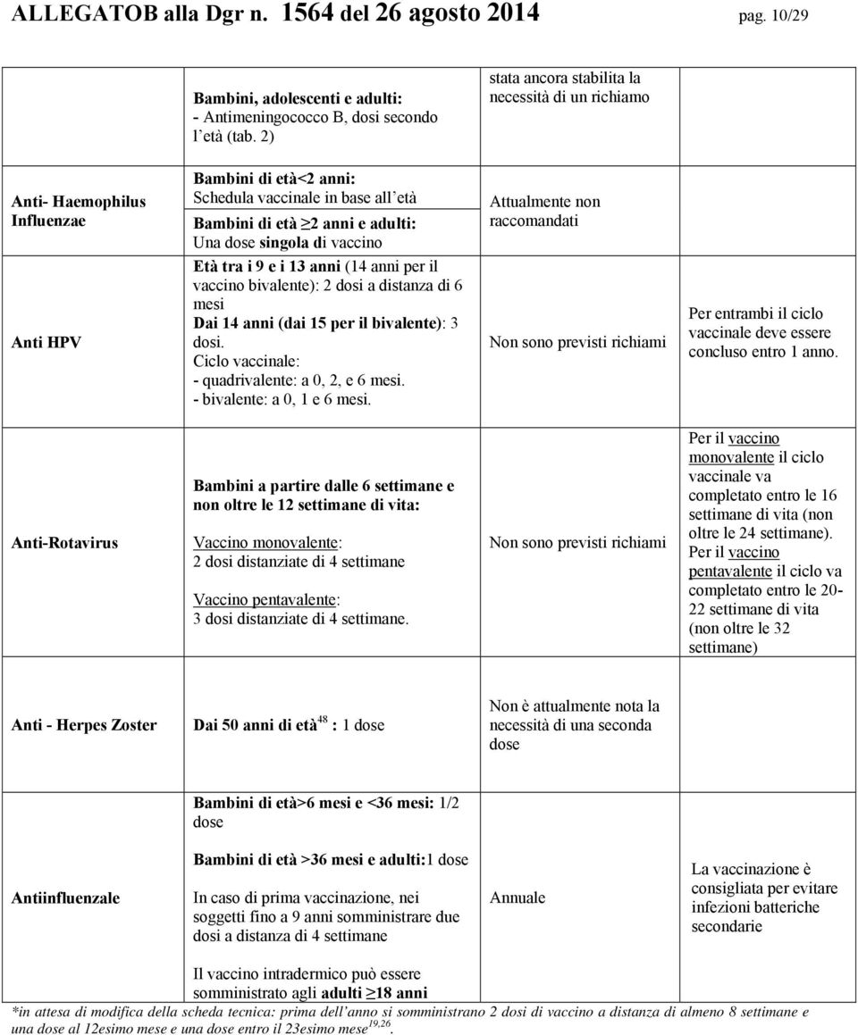 di vaccino Età tra i 9 e i 13 anni (14 anni per il vaccino bivalente): 2 dosi a distanza di 6 mesi Dai 14 anni (dai 15 per il bivalente): 3 dosi. Ciclo vaccinale: - quadrivalente: a 0, 2, e 6 mesi.