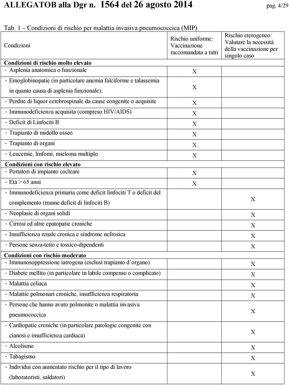 X - Emoglobinopatie (in particolare anemia falciforme e talassemia in quanto causa di asplenia funzionale); X Rischio eterogeneo: Valutare la necessità della vaccinazione per singolo caso - Perdite