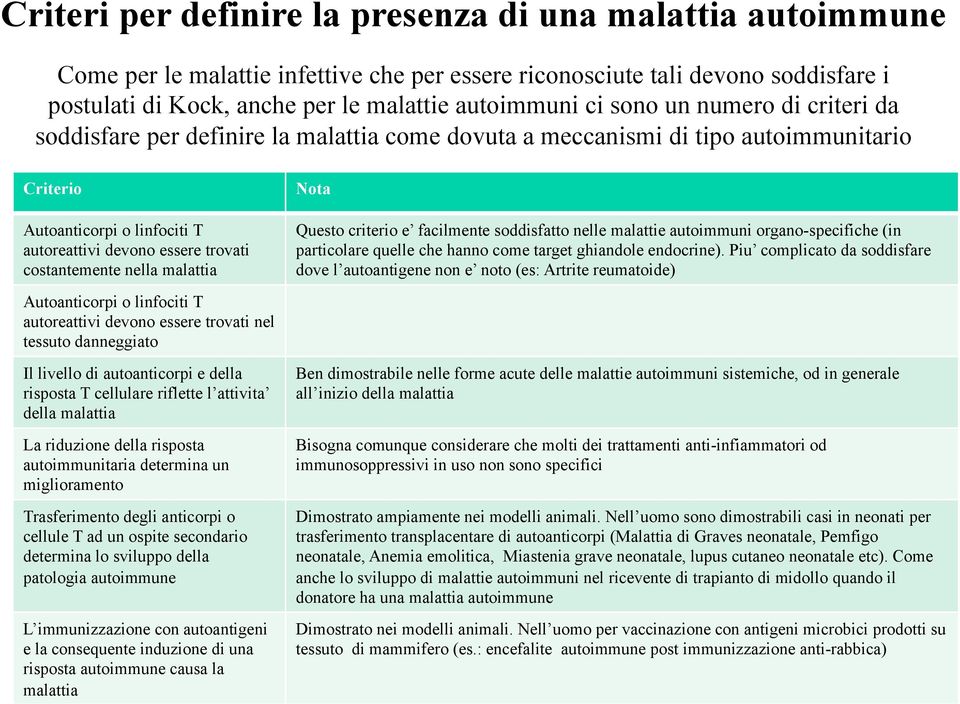 nella malattia Autoanticorpi o linfociti T autoreattivi devono essere trovati nel tessuto danneggiato Il livello di autoanticorpi e della risposta T cellulare riflette l attivita della malattia La