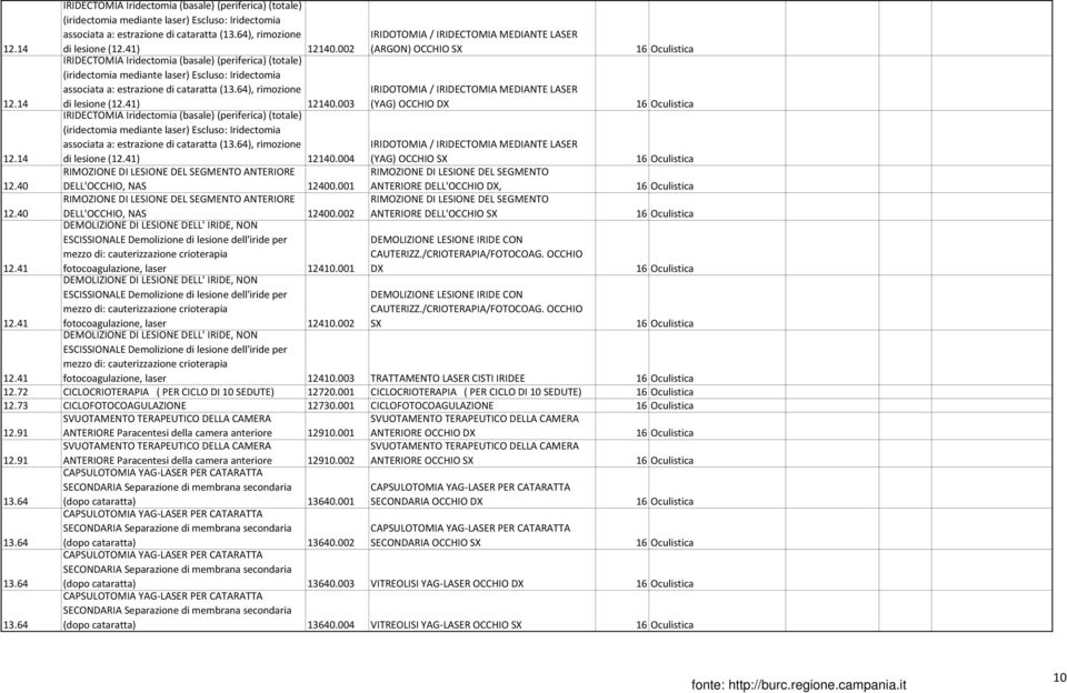 14 IRIDECTOMIA Iridectomia (basale) (periferica) (totale) (iridectomia mediante laser) Escluso: Iridectomia associata a: estrazione di cataratta (13.64), rimozione di lesione (12.41) 12140.