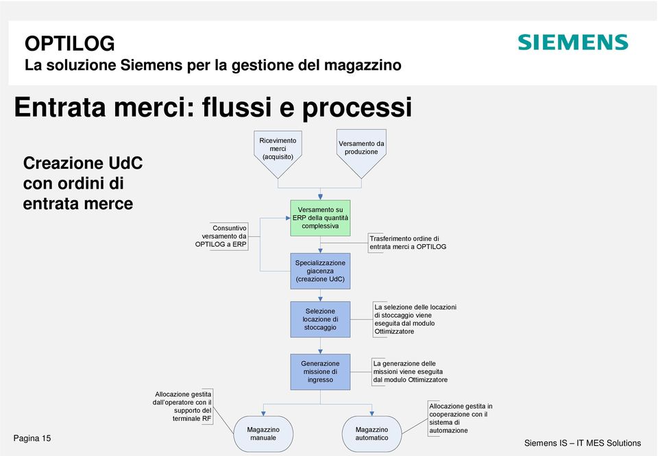 delle locazioni di stoccaggio viene eseguita dal modulo Ottimizzatore Generazione missione di ingresso La generazione delle missioni viene eseguita dal modulo Ottimizzatore