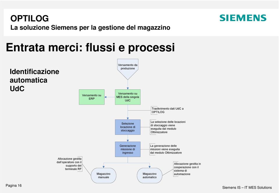 Ottimizzatore Generazione missione di ingresso La generazione delle missioni viene eseguita dal modulo Ottimizzatore Allocazione gestita dall