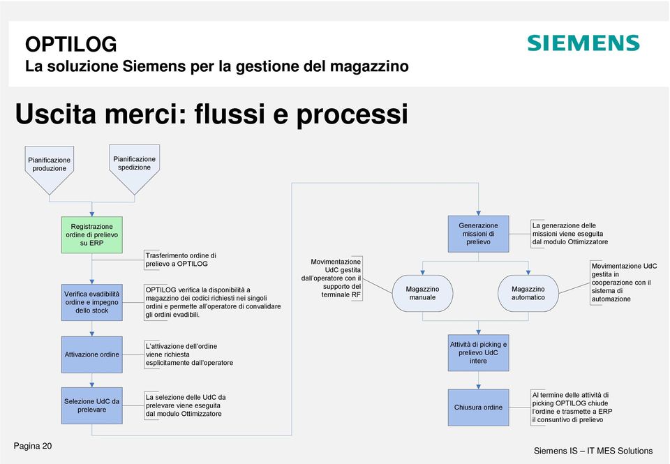 singoli ordini e permette all operatore di convalidare gli ordini evadibili.