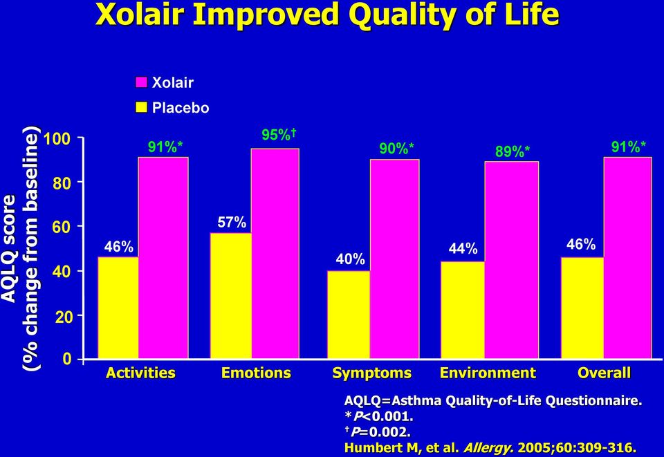 Activities Emotions Symptoms Environment Overall AQLQ=Asthma