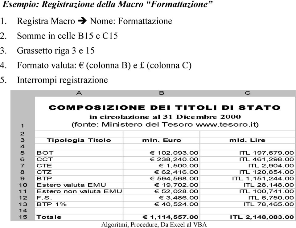 tesoro.it) 2 3 Tipologia Titolo mln. Euro mld. Lire 4 5 BOT 102,093.00 ITL 197,679.00 6 CCT 238,240.00 ITL 461,298.00 7 CTE 1,500.00 ITL 2,904.00 8 CTZ 62,416.00 ITL 120,854.