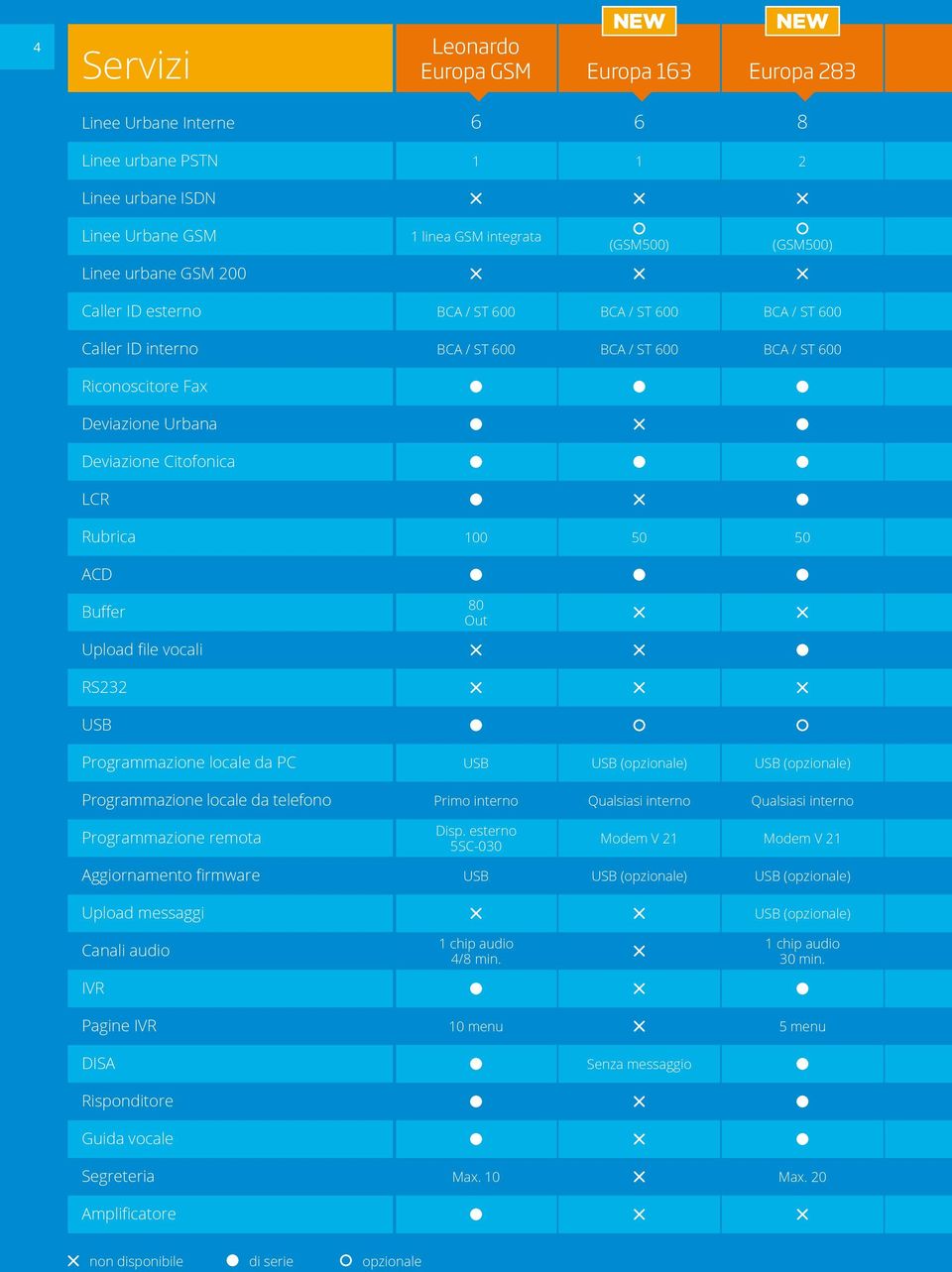 50 ACD Buffer Upload file vocali 80 Out RS232 USB Programmazione locale da PC USB USB (opzionale) USB (opzionale) Programmazione locale da telefono Primo interno Qualsiasi interno Qualsiasi interno