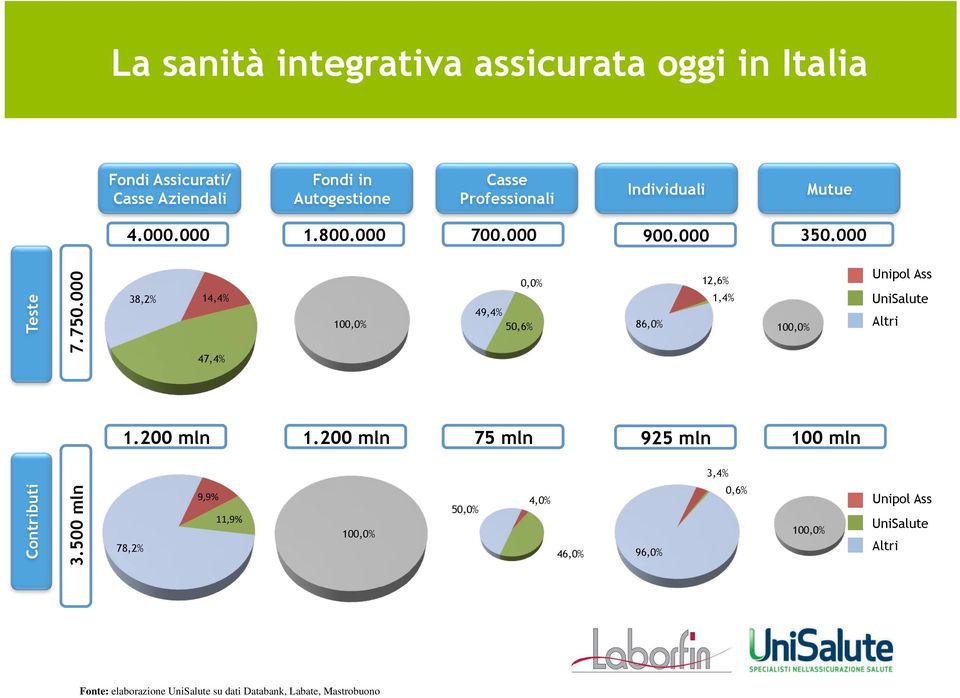 000 38,2% 14,4% 47,4% 100,0% 0,0% 49,4% 50,6% 86,0% 12,6% 1,4% 100,0% Unipol Ass UniSalute Altri 1.200 mln 1.