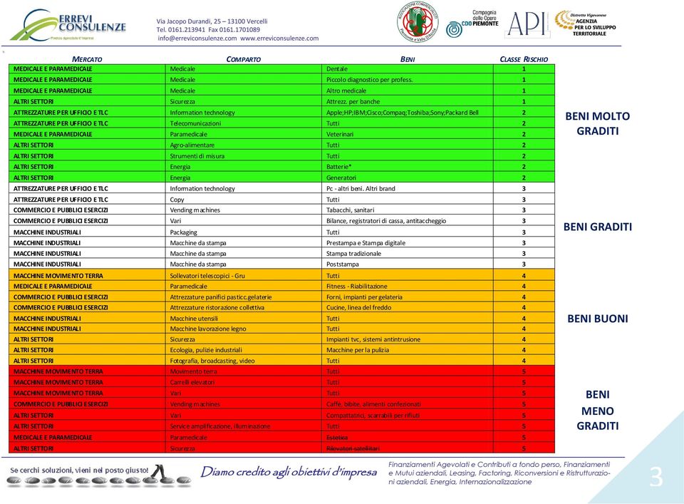 per banche 1 ATTREZZATURE PER UFFICIO E TLC Inform ation technology Apple;HP;IBM;Cisco;Compaq;Toshiba;Sony;Packard Bell 2 ATTREZZATURE PER UFFICIO E TLC Telecomunicazioni Tutt i 2 MEDICALE E