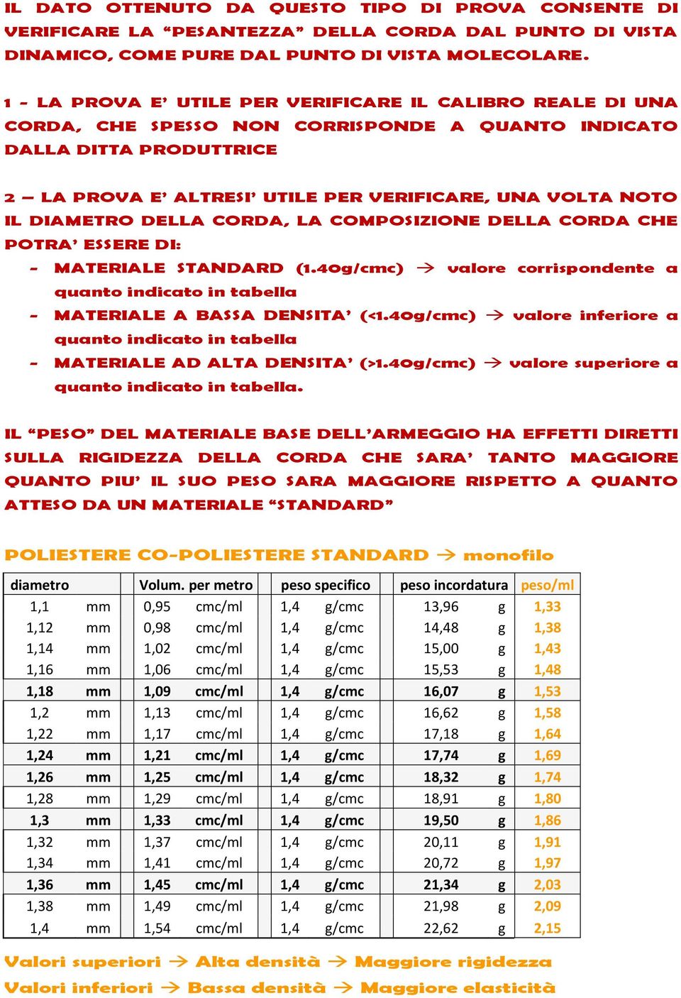 DIAMETRO DELLA CORDA, LA COMPOSIZIONE DELLA CORDA CHE POTRA ESSERE DI: - MATERIALE STANDARD (1.40g/cmc) valore corrispondente a quanto indicato in tabella - MATERIALE A BASSA DENSITA (<1.