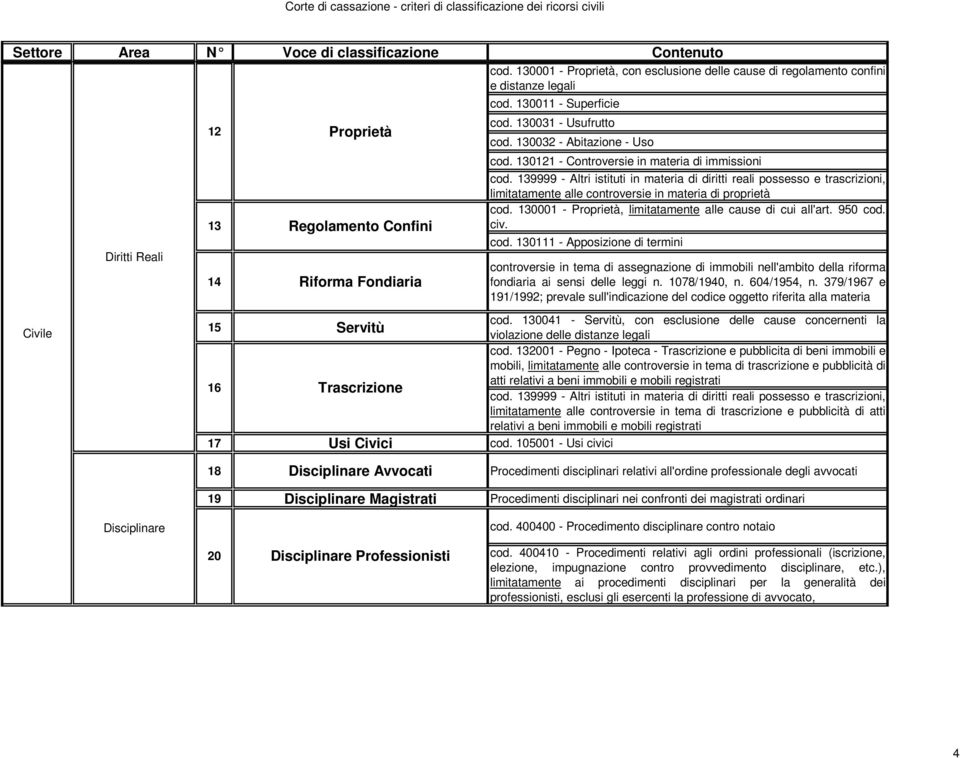 139999 - Altri istituti in materia di diritti reali possesso e trascrizioni, limitatamente alle controversie in materia di proprietà cod. 130001 - Proprietà, limitatamente alle cause di cui all'art.
