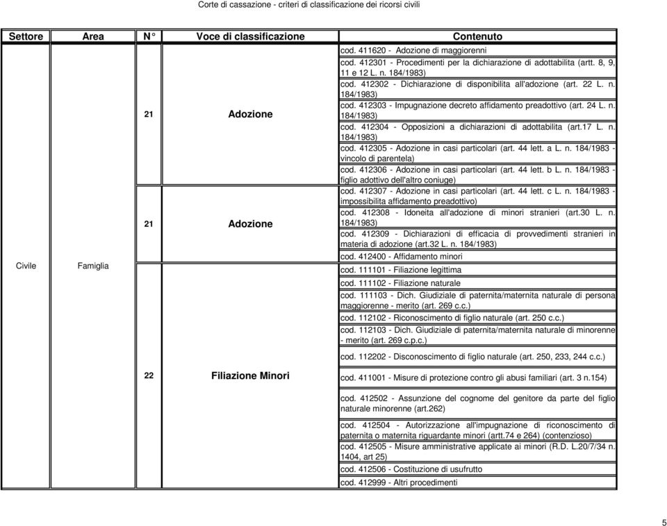 17 L. n. 184/1983) cod. 412305 - Adozione in casi particolari (art. 44 lett. a L. n. 184/1983 - vincolo di parentela) cod. 412306 - Adozione in casi particolari (art. 44 lett. b L. n. 184/1983 - figlio adottivo dell'altro coniuge) cod.