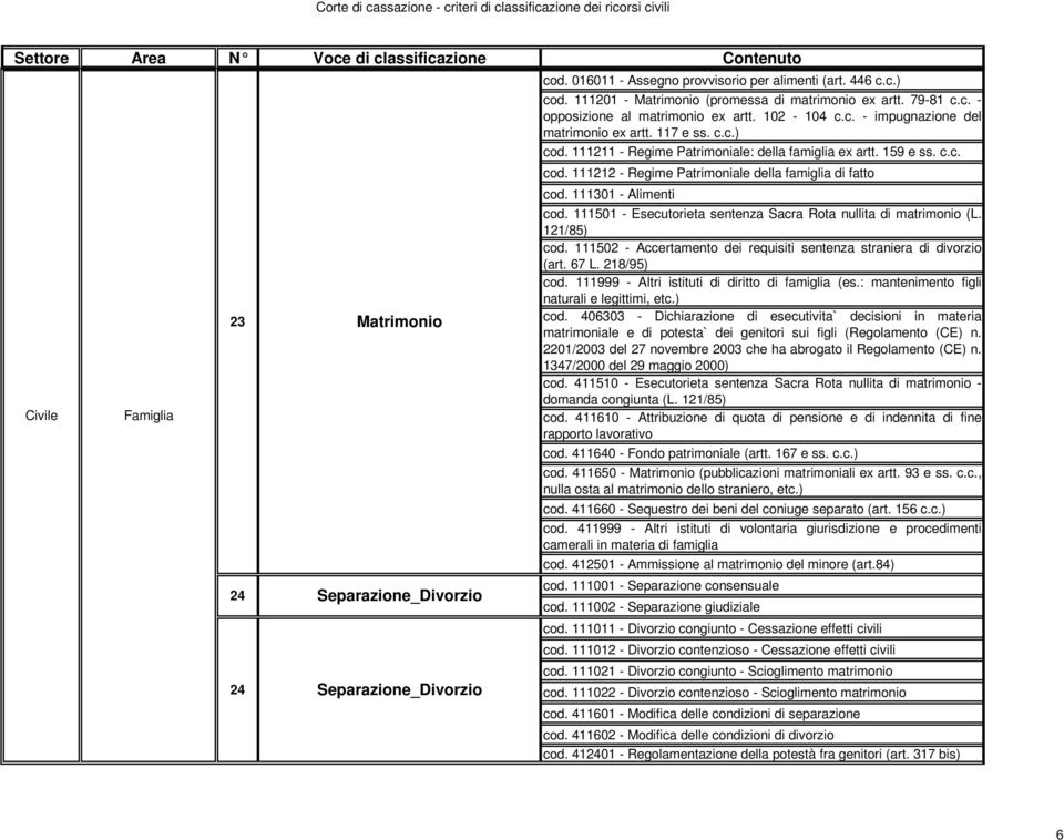 111301 - Alimenti cod. 111501 - Esecutorieta sentenza Sacra Rota nullita di matrimonio (L. 121/85) cod. 111502 - Accertamento dei requisiti sentenza straniera di divorzio (art. 67 L. 218/95) cod.