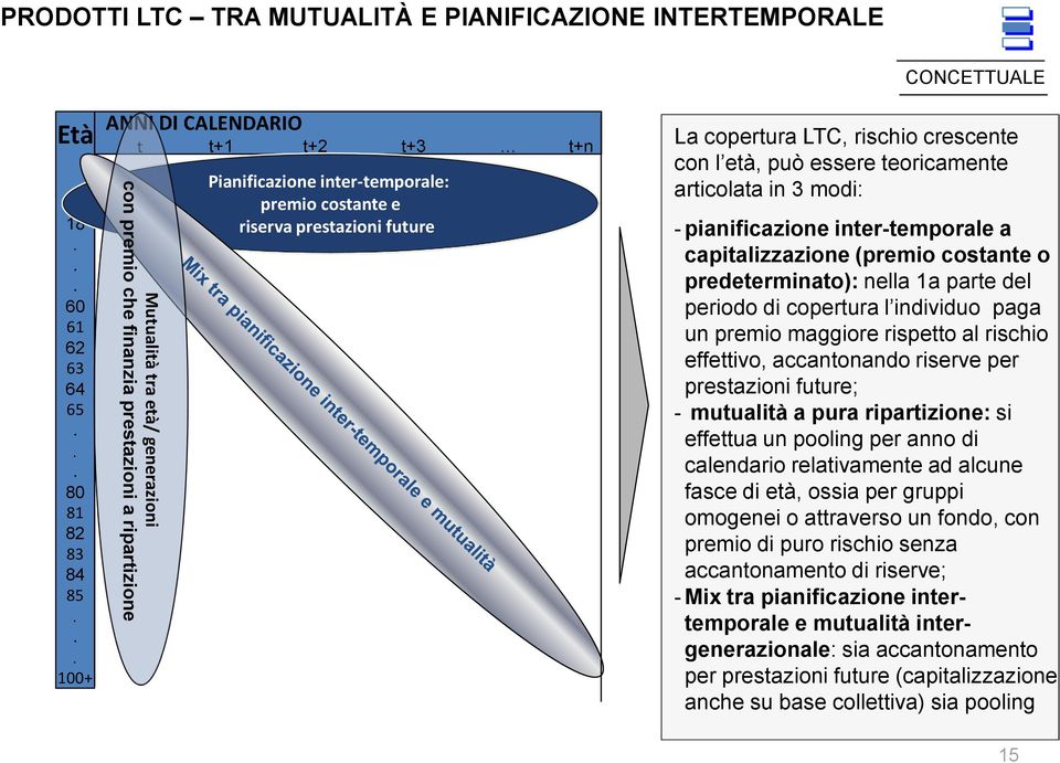 future CONCETTUALE La copertura LTC, rischio crescente con l età, può essere teoricamente articolata in 3 modi: - pianificazione inter-temporale a capitalizzazione (premio costante o predeterminato):