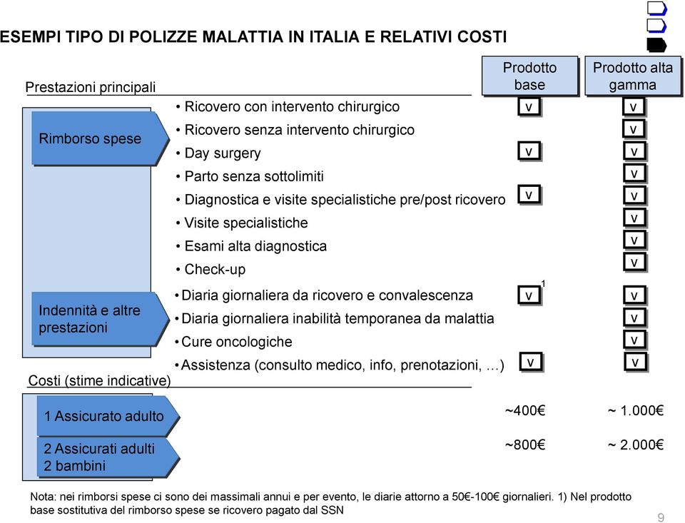 giornaliera inabilità temporanea da malattia Cure oncologiche Assistenza (consulto medico, info, prenotazioni, ) Costi (stime indicative) Prodotto base v v v v v 1 Prodotto alta gamma v v v v v v v v