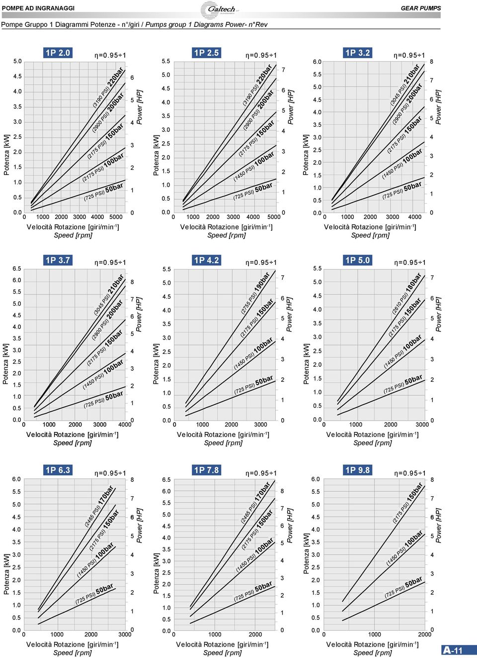 .5. 3.5 3..5..5..5 (35 PSI) bar (9 PSI) bar (75 PSI) 5bar (5 PSI) bar (75 PSI) 5bar Velocità Rotazione [giri/min - ] Speed [rpm] 8 7 6 5 3 Power [HP] Potenza [kw] Potenza [kw] 6.5 6. 5.5 5..5. 3.5 3..5..5..5. 3 6.