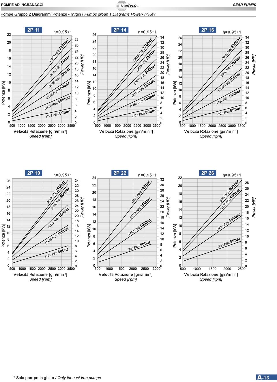 95 3 3 3 8 6 8 6 8 6 8 6 8 6 3 3 (395 PSI) 7bar* (365 PSI) 5bar (9 PSI) bar (75 PSI) 5bar (5 PSI) bar (75 PSI) 5bar Velocità Rotazione [giri/min - ] Speed [rpm] Power [HP] Potenza [kw] P 6 η=.