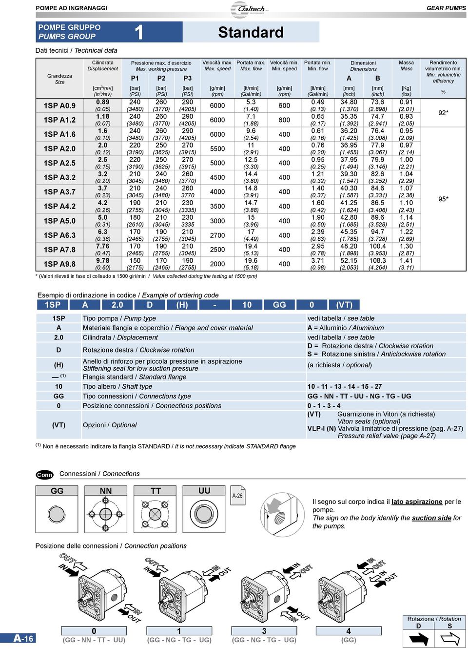 89 6 9 [lt/min] (Gal/min) 5.3 Massa Mass [lt/min] [mm] [mm] [Kg] (Gal/min) (inch) (inch) (lbs).9 3.8 73.6.9 6 6 (.5) (38) (377) (5) (.) (.3) (.37) (.898) (.).8 6 9 7..65 35.35 7.7.93 6 6 (.